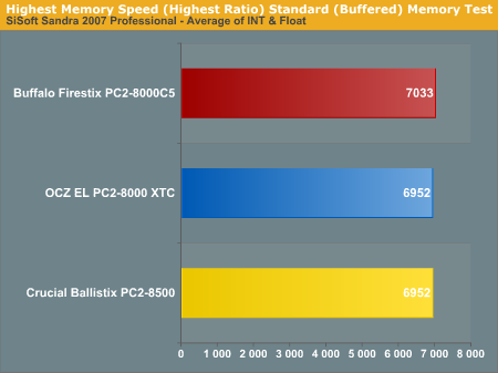 Highest Memory Speed (Highest Ratio) Standard (Buffered) Memory Test